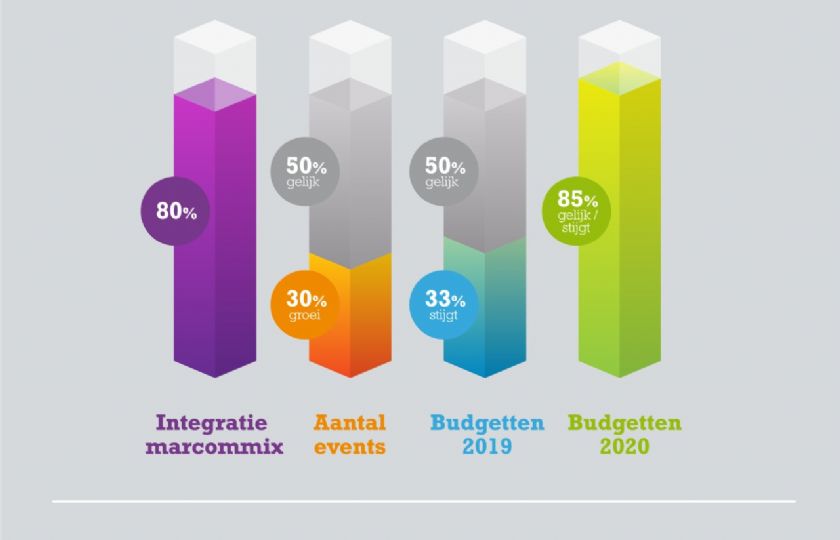 33+procent+van+de+Nederlandse+opdrachtgevers+besteedt+in+2019+meer+budget+aan+live+communicatie