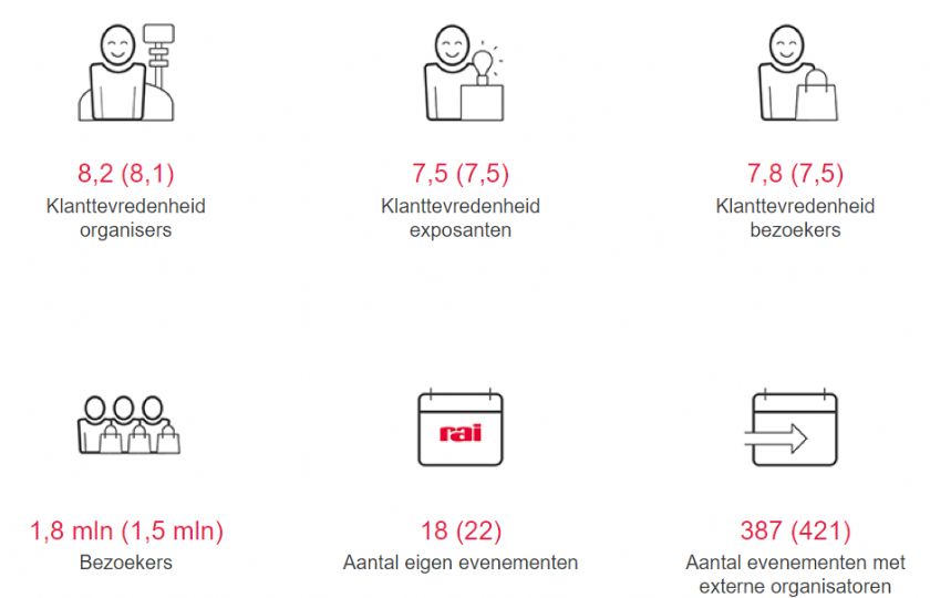 RAI+Amsterdam%3A+bedrijfsresultaat%2C+omzet+en+bezoekers+stijgen%2C+aantal+events+neemt+af
